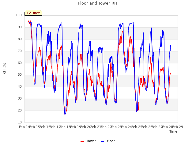 plot of Floor and Tower RH