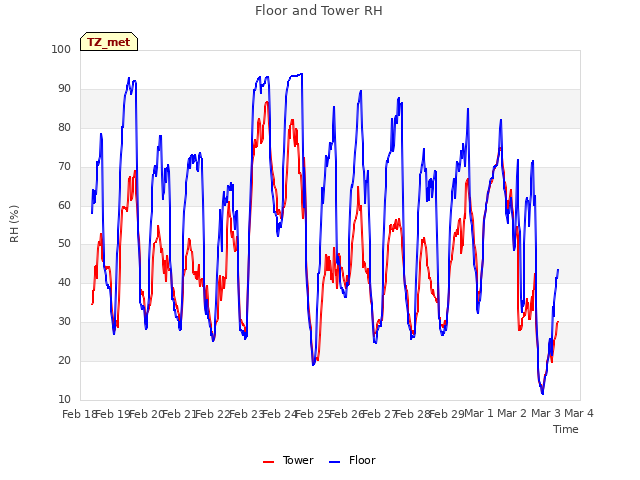 plot of Floor and Tower RH