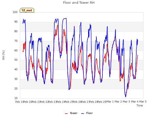 plot of Floor and Tower RH