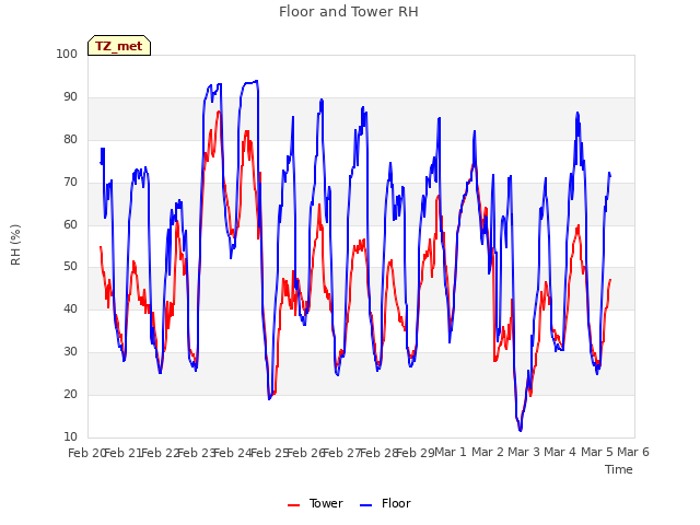 plot of Floor and Tower RH