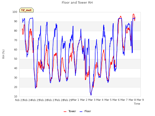 plot of Floor and Tower RH