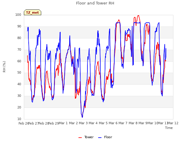 plot of Floor and Tower RH