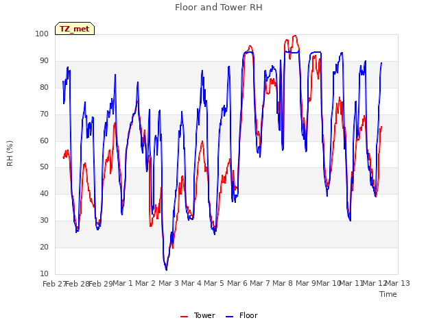 plot of Floor and Tower RH