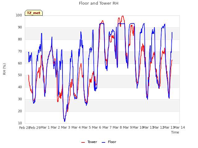 plot of Floor and Tower RH