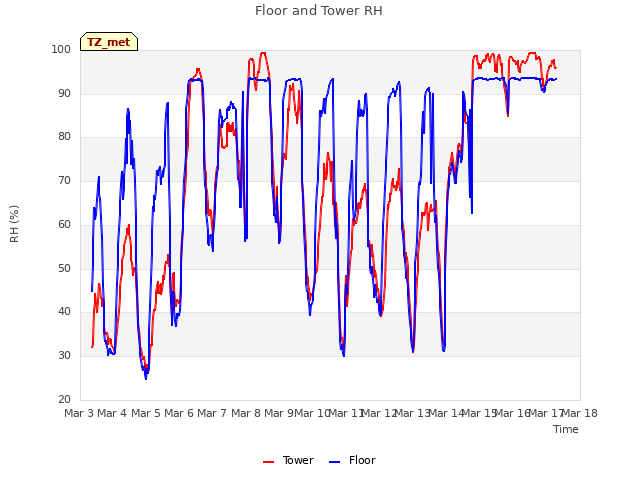 plot of Floor and Tower RH