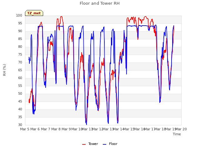 plot of Floor and Tower RH