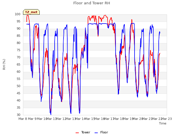 plot of Floor and Tower RH