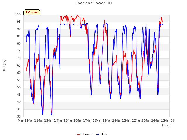 plot of Floor and Tower RH