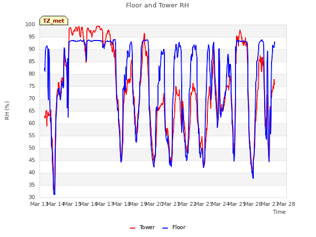 plot of Floor and Tower RH