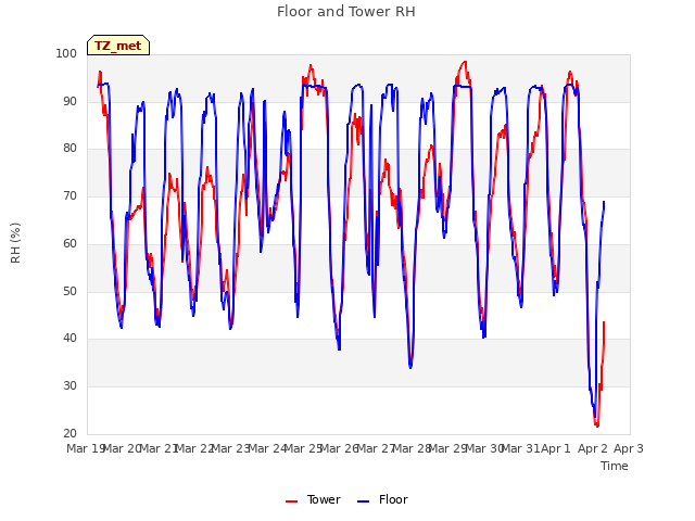 plot of Floor and Tower RH