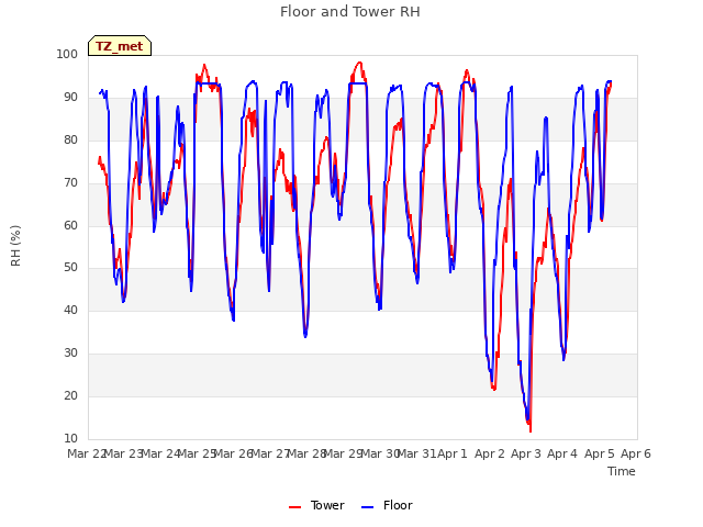 plot of Floor and Tower RH