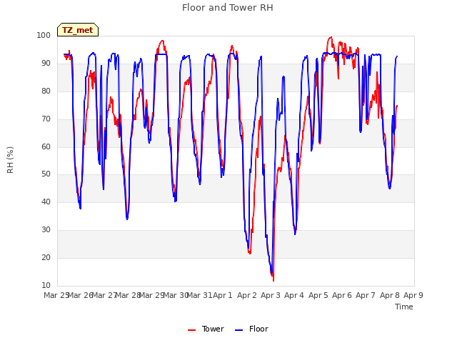 plot of Floor and Tower RH