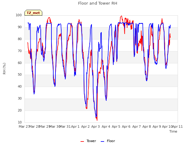 plot of Floor and Tower RH