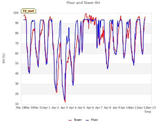 plot of Floor and Tower RH