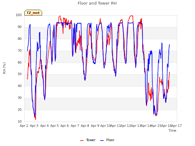 plot of Floor and Tower RH