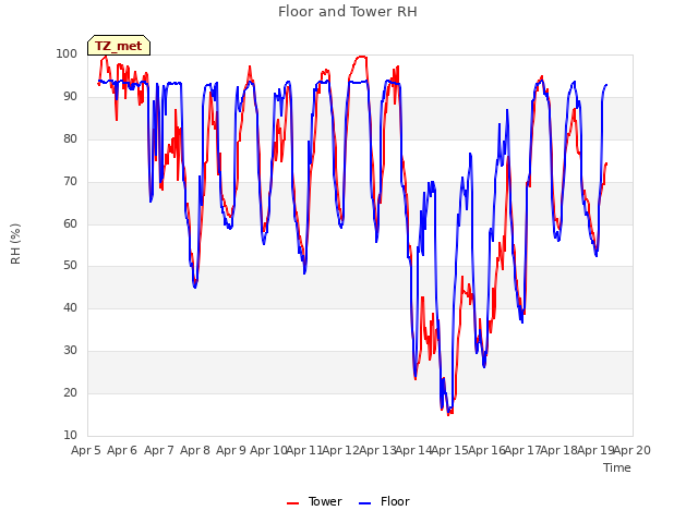 plot of Floor and Tower RH