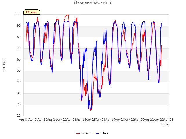 plot of Floor and Tower RH