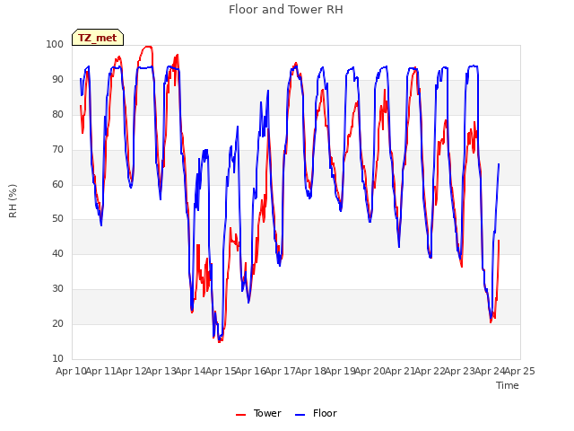 plot of Floor and Tower RH