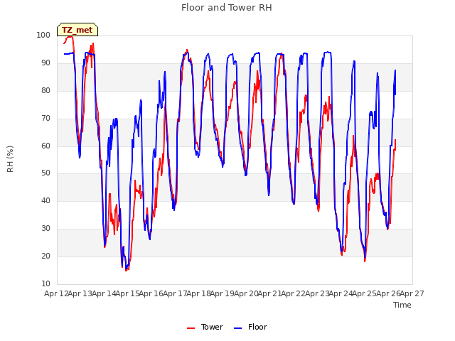 plot of Floor and Tower RH