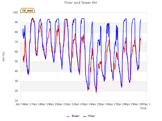 plot of Floor and Tower RH