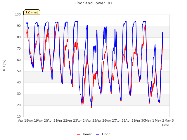 plot of Floor and Tower RH