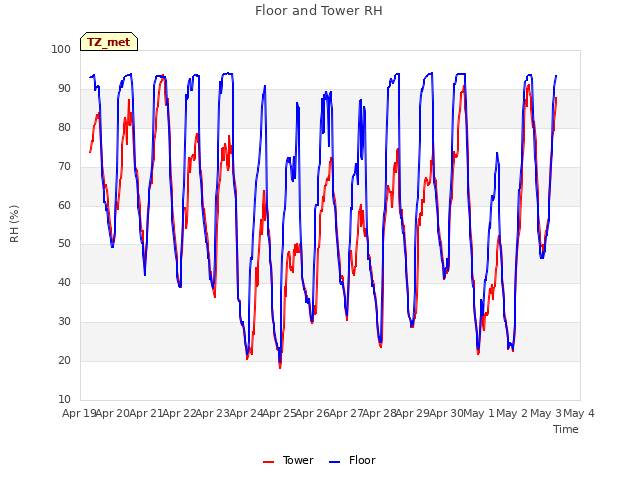 plot of Floor and Tower RH