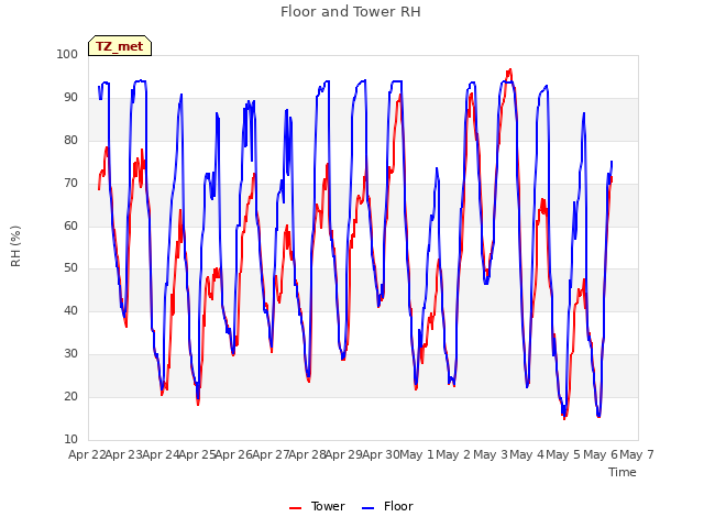 plot of Floor and Tower RH