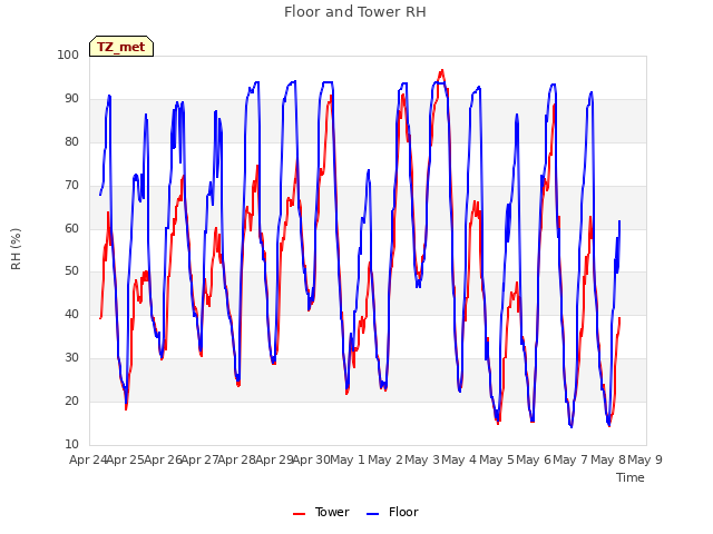 plot of Floor and Tower RH