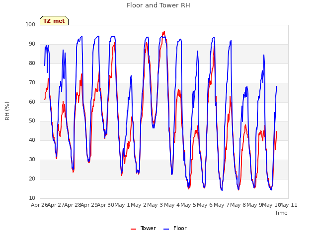 plot of Floor and Tower RH