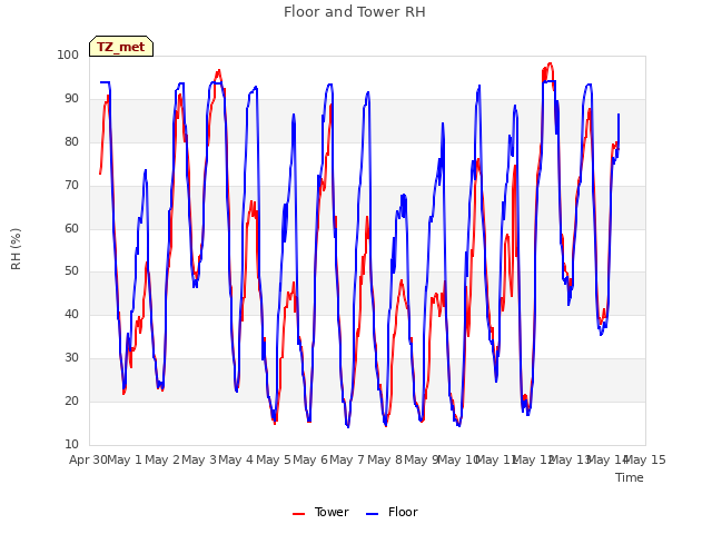 plot of Floor and Tower RH