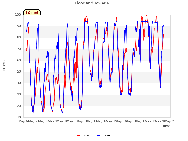 plot of Floor and Tower RH