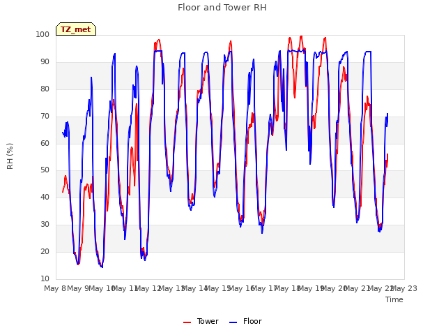 plot of Floor and Tower RH