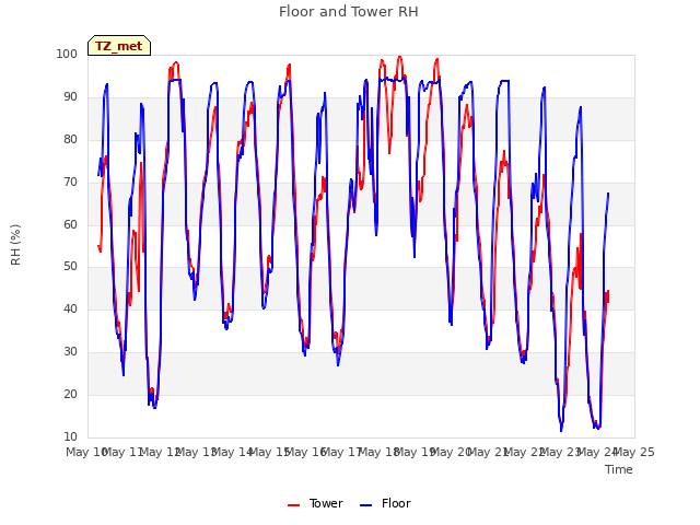 plot of Floor and Tower RH