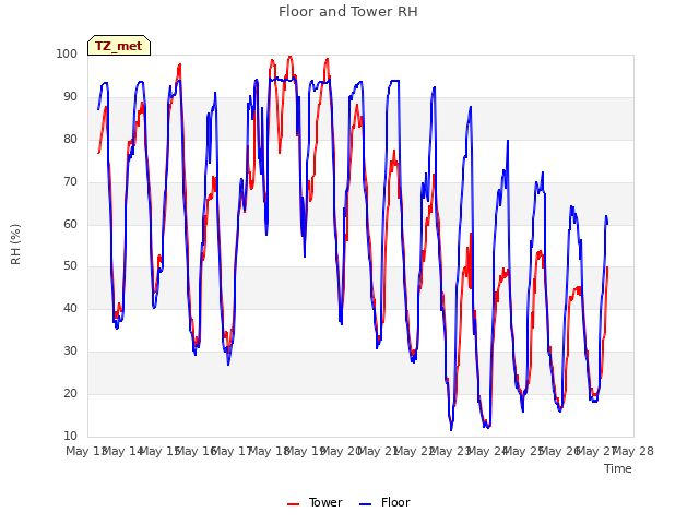 plot of Floor and Tower RH