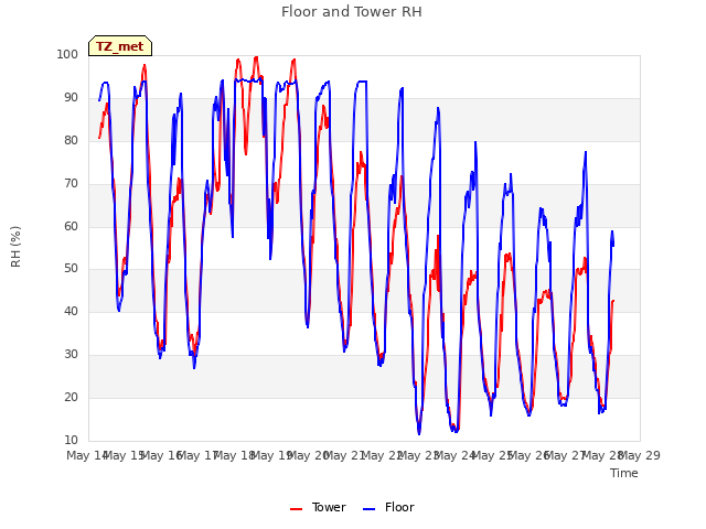 plot of Floor and Tower RH