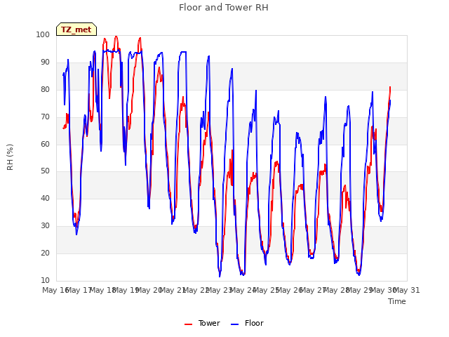 plot of Floor and Tower RH