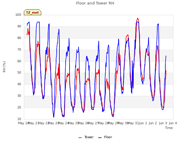 plot of Floor and Tower RH