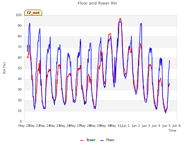 plot of Floor and Tower RH