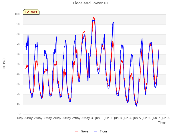 plot of Floor and Tower RH