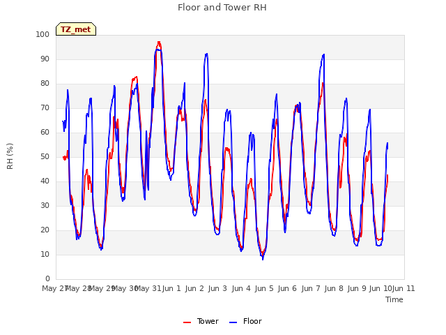 plot of Floor and Tower RH