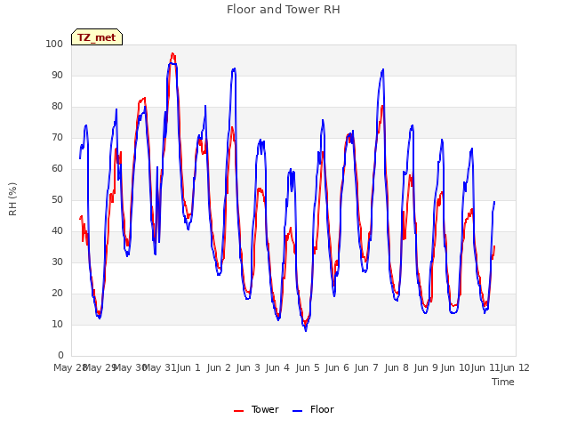 plot of Floor and Tower RH