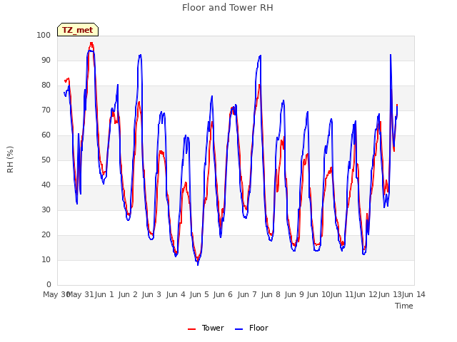 plot of Floor and Tower RH