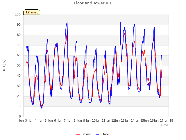 plot of Floor and Tower RH