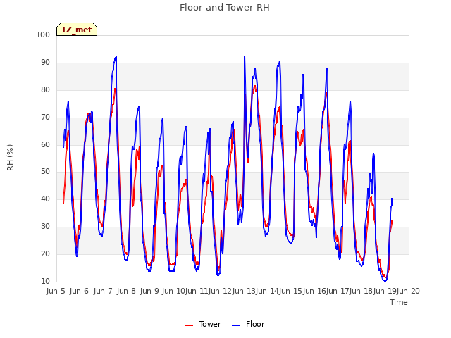 plot of Floor and Tower RH