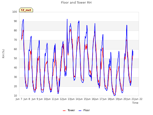 plot of Floor and Tower RH