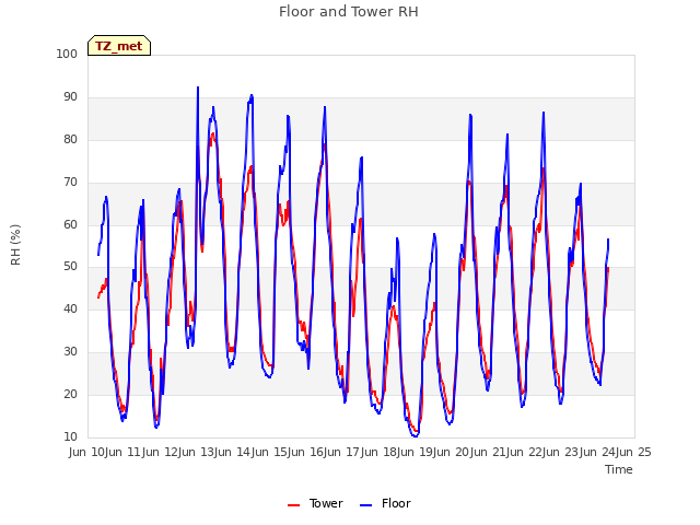 plot of Floor and Tower RH