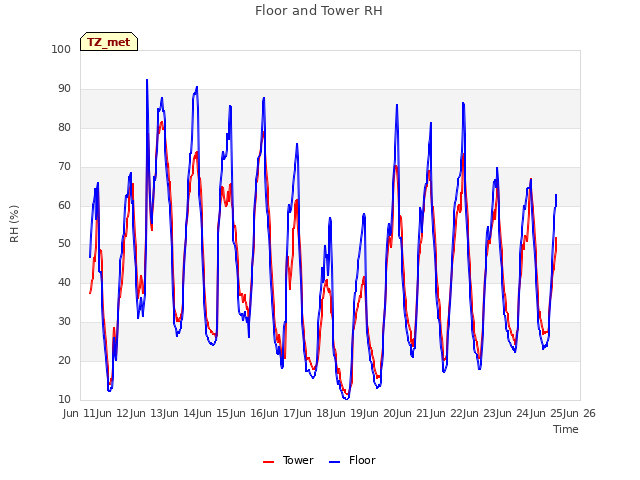 plot of Floor and Tower RH