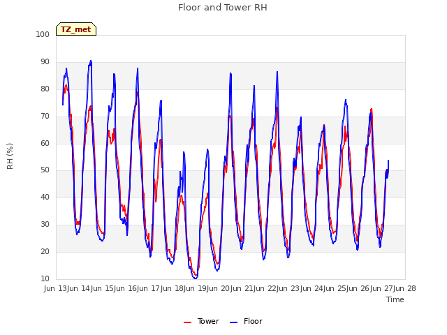 plot of Floor and Tower RH