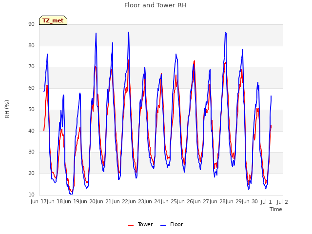 plot of Floor and Tower RH