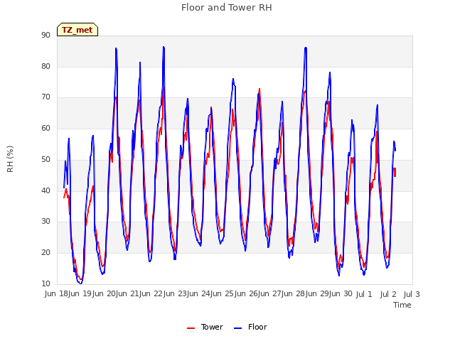 plot of Floor and Tower RH